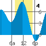Brookings tide chart for Sunday, January 4, 2026