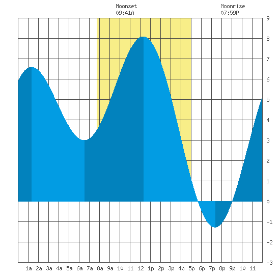 Brookings tide chart for Monday, January 5, 2026