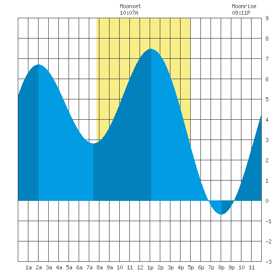 Brookings tide chart for Tuesday, January 6, 2026