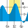 Brookings tide chart for Tuesday, January 6, 2026