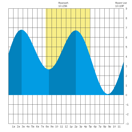 Brookings tide chart for Wednesday, January 7, 2026