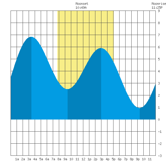 Brookings tide chart for Thursday, January 8, 2026