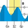 Brookings tide chart for Thursday, January 8, 2026