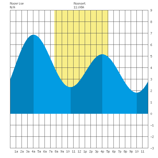 Brookings tide chart for Friday, January 9, 2026