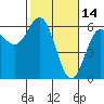 Brookings tide chart for Saturday, February 14, 2026