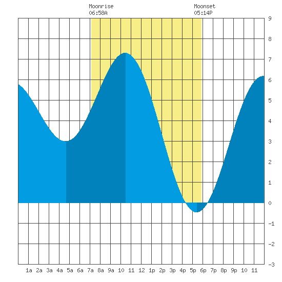 Brookings tide chart for Monday, February 16, 2026