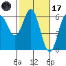 Brookings tide chart for Tuesday, February 17, 2026