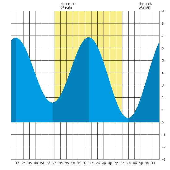 Brookings tide chart for Thursday, February 19, 2026