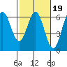 Brookings tide chart for Thursday, February 19, 2026