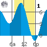 Brookings tide chart for Sunday, February 1, 2026