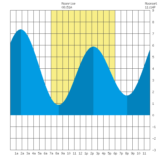 Brookings tide chart for Saturday, February 21, 2026