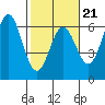 Brookings tide chart for Saturday, February 21, 2026