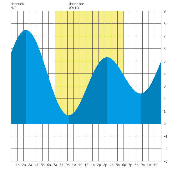 Brookings tide chart for Sunday, February 22, 2026