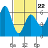 Brookings tide chart for Sunday, February 22, 2026