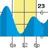 Brookings tide chart for Monday, February 23, 2026