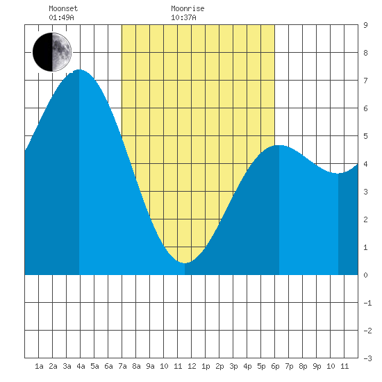 Brookings tide chart for Tuesday, February 24, 2026