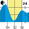 Brookings tide chart for Tuesday, February 24, 2026