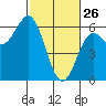 Brookings tide chart for Thursday, February 26, 2026