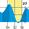Brookings tide chart for Friday, February 27, 2026