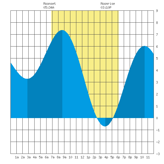Brookings tide chart for Saturday, February 28, 2026