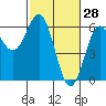 Brookings tide chart for Saturday, February 28, 2026