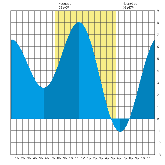 Brookings tide chart for Monday, February 2, 2026