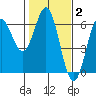 Brookings tide chart for Monday, February 2, 2026