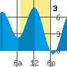 Brookings tide chart for Tuesday, February 3, 2026