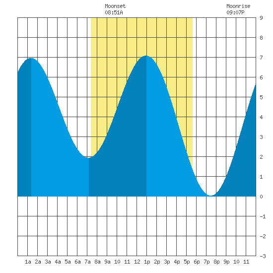 Brookings tide chart for Wednesday, February 4, 2026