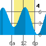Brookings tide chart for Wednesday, February 4, 2026