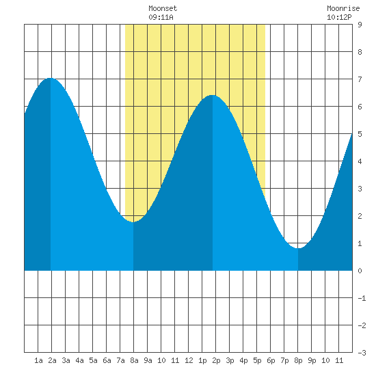 Brookings tide chart for Thursday, February 5, 2026
