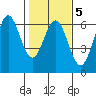 Brookings tide chart for Thursday, February 5, 2026