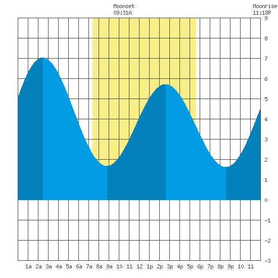 Brookings tide chart for Friday, February 6, 2026