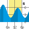 Brookings tide chart for Friday, February 6, 2026