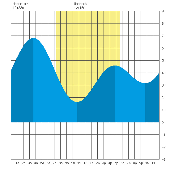 Brookings tide chart for Sunday, February 8, 2026
