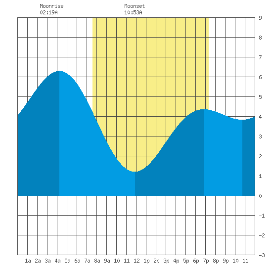 Brookings tide chart for Tuesday, March 10, 2026