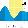 Brookings tide chart for Tuesday, March 10, 2026