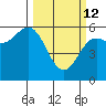 Brookings tide chart for Thursday, March 12, 2026