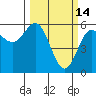 Brookings tide chart for Saturday, March 14, 2026