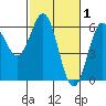 Brookings tide chart for Sunday, March 1, 2026
