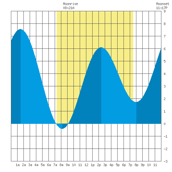 Brookings tide chart for Saturday, March 21, 2026