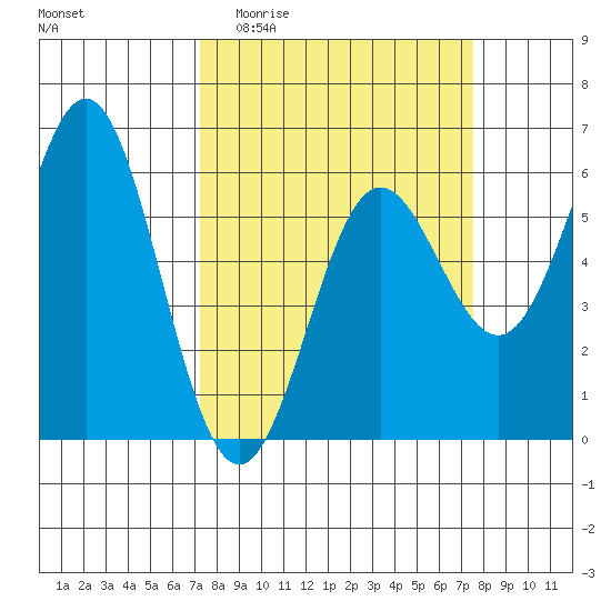 Brookings tide chart for Sunday, March 22, 2026
