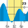 Brookings tide chart for Monday, March 23, 2026