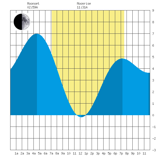 Brookings tide chart for Wednesday, March 25, 2026