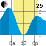 Brookings tide chart for Wednesday, March 25, 2026