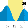 Brookings tide chart for Thursday, March 26, 2026