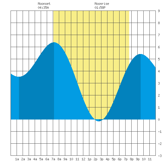 Brookings tide chart for Friday, March 27, 2026