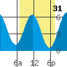 Brookings tide chart for Tuesday, March 31, 2026
