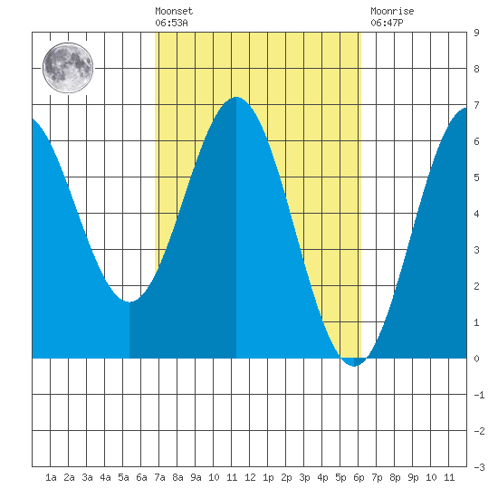 Brookings tide chart for Tuesday, March 3, 2026