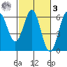 Brookings tide chart for Tuesday, March 3, 2026
